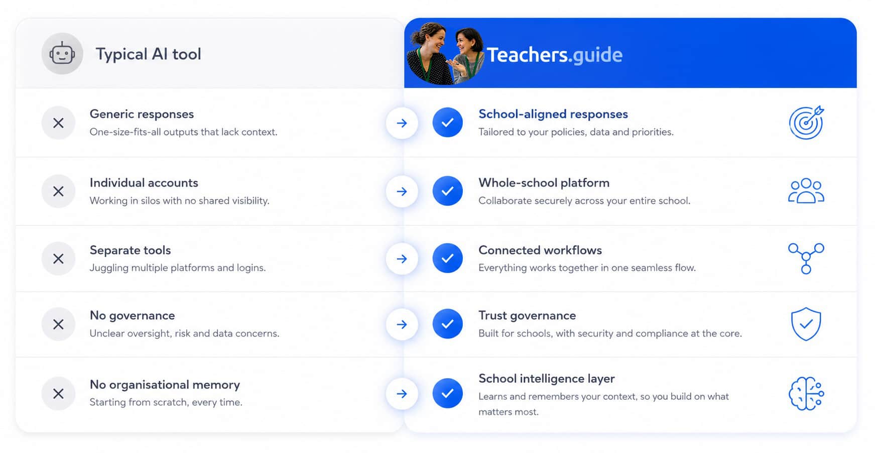 Comparison of typical AI tools versus Teachers.guide school-wide intelligence layer