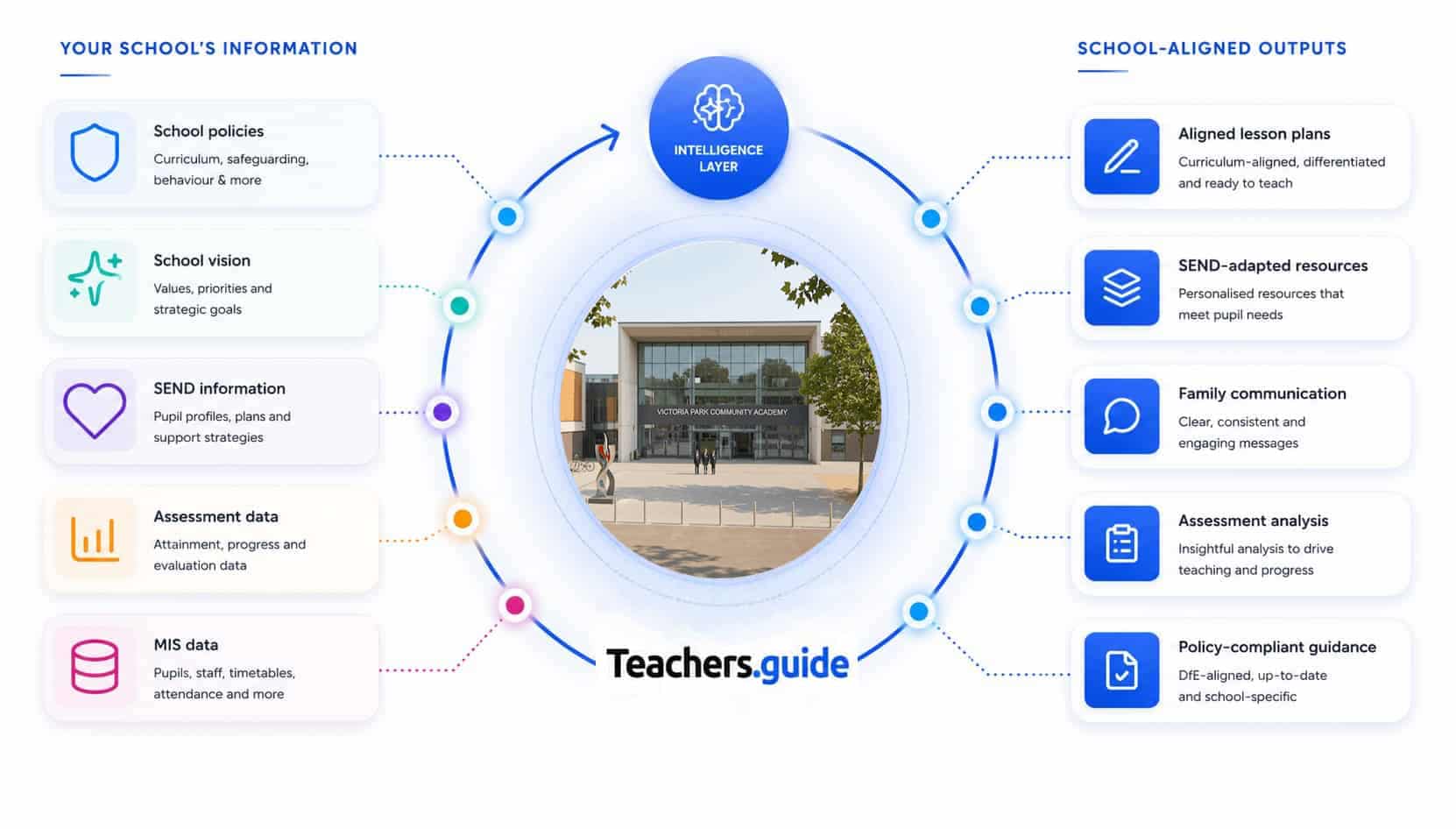 Diagram showing how Teachers.guide turns your school's information into aligned outputs.