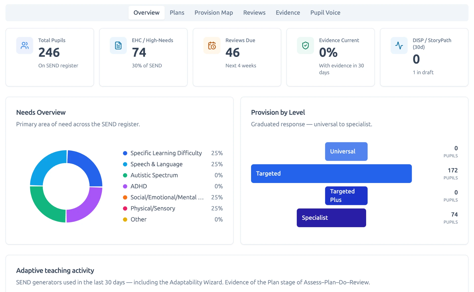 SEND Command Centre showing KPI tiles, a needs overview donut chart and a provision by level funnel